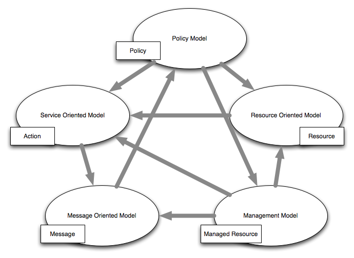 WSA model relationships