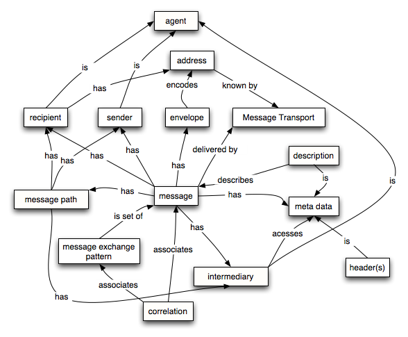 ER diagram of the WSA Message Oriented Model