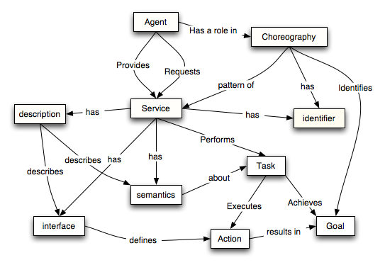 ER diagram of the WSA Service Oriented Model