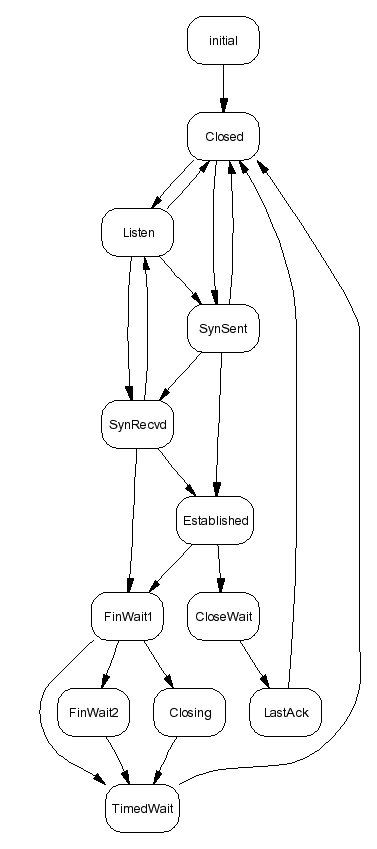 TCP state transition diagram