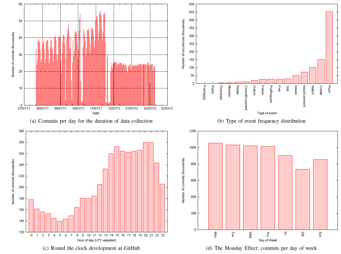 Facts extracted from the current version of the GHTorrent dataset