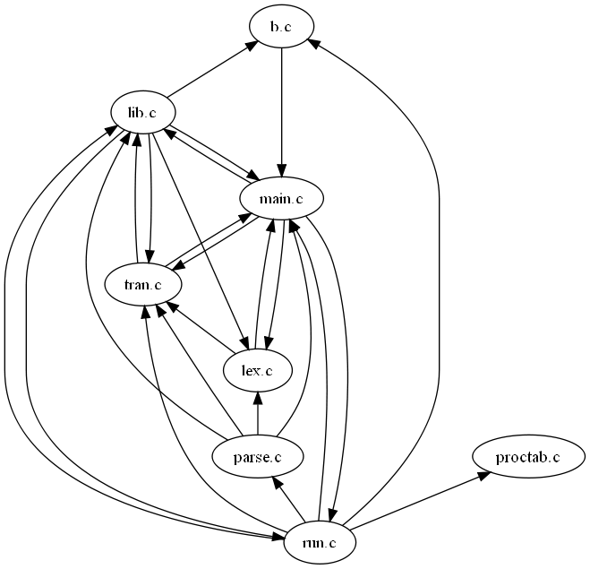 Data dependencies between files.