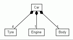 UML relationship diagram