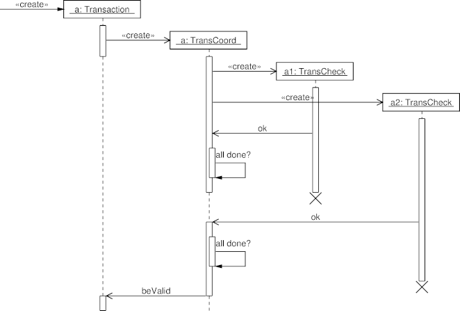 UML Distilled: Concurrent processes and activations