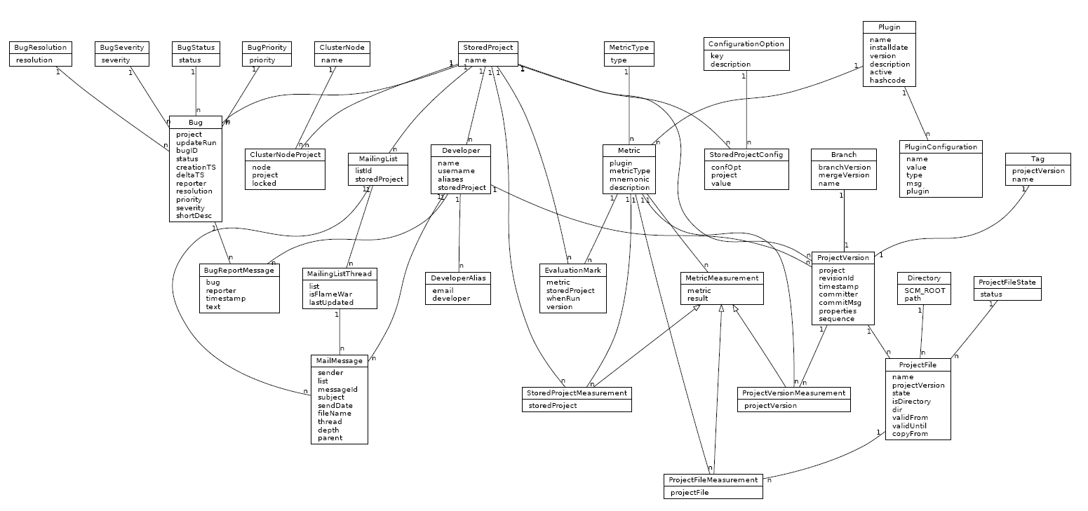 UML diagram showing an entity relationship diagram