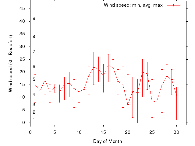 Monthly wind variation chart