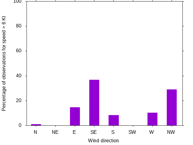 Monthly wind direction chart
