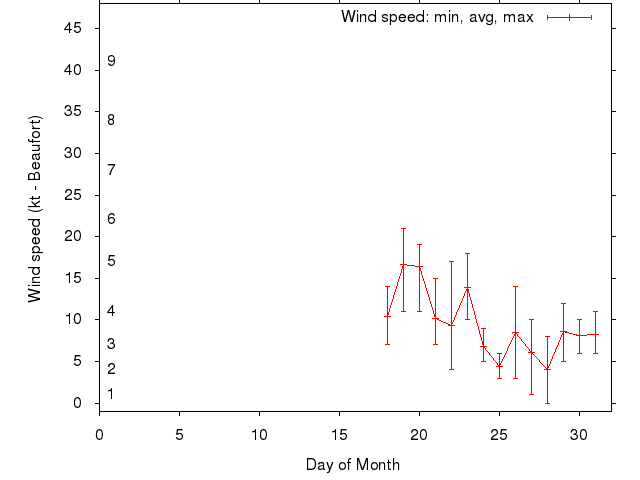 Monthly wind variation chart