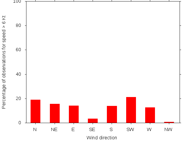 Monthly wind direction chart