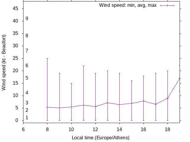 Daily wind variation chart