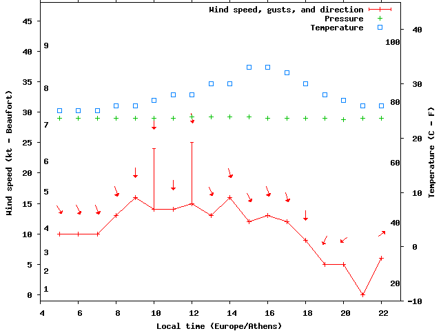 Weather graph