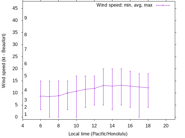 Daily wind variation chart