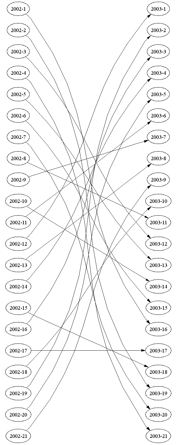 Changes in web site rankings 2002-2003