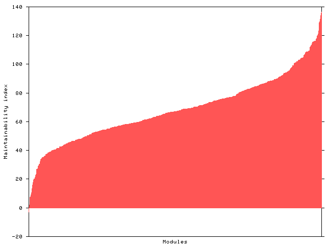 Maintainability of different modules