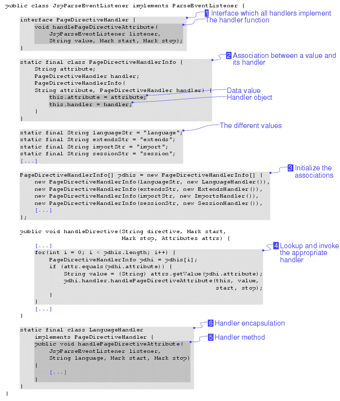 Replacing multi-way branching using the Strategy pattern