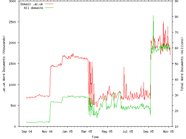 Domain chart