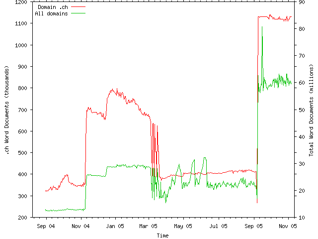 Domain chart