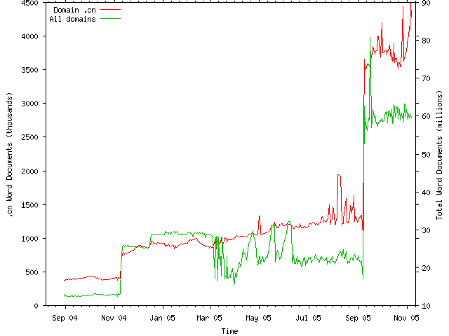 Domain chart