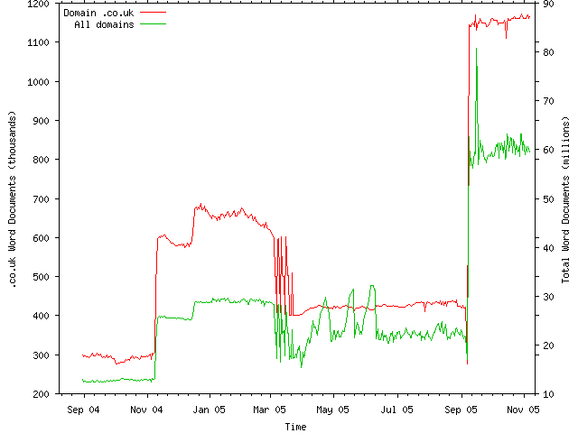 Domain chart