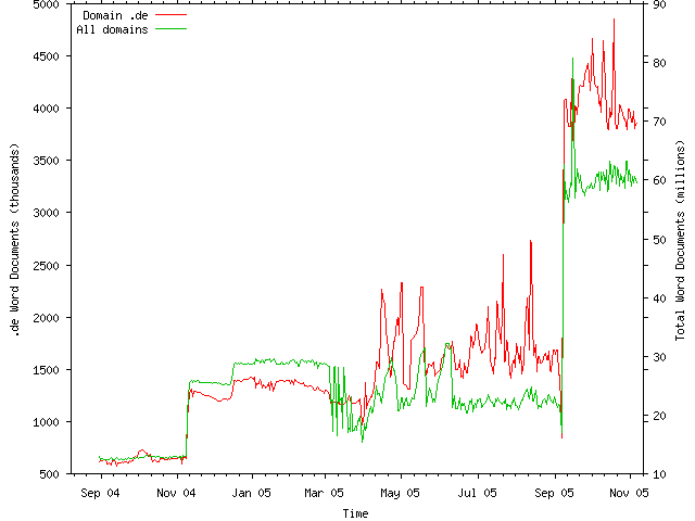 Domain chart