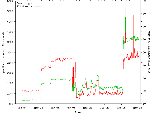 Domain chart