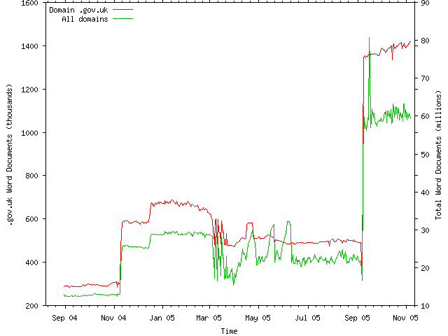 Domain chart