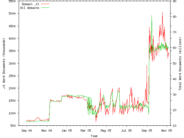 Domain chart