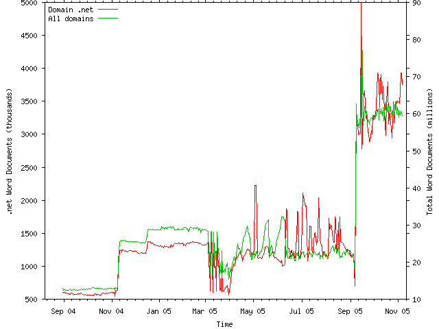 Domain chart