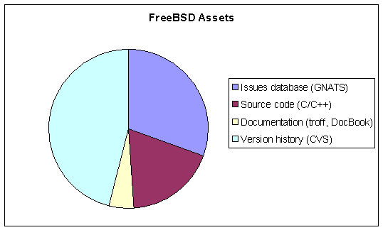 FreeBSD project assets pie chart
