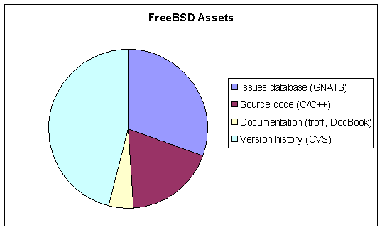 FreeBSD project assets pie chart