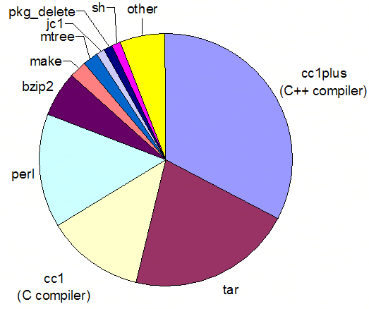 Composition of the build effort