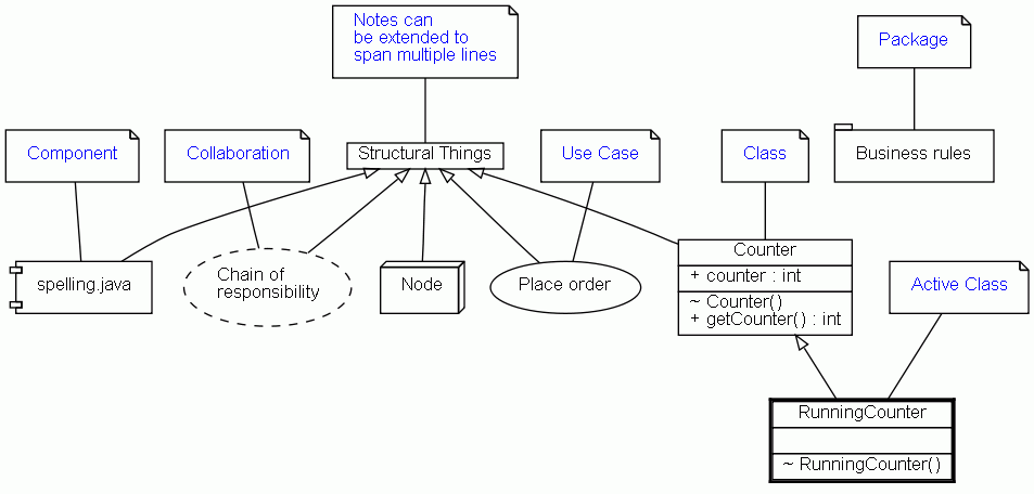 UML diagram showing the shapes supported by UMLGraph