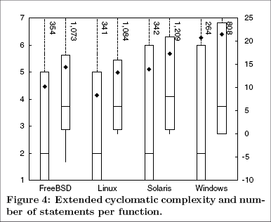 Extended cyclomatic complexity and number of statements per function