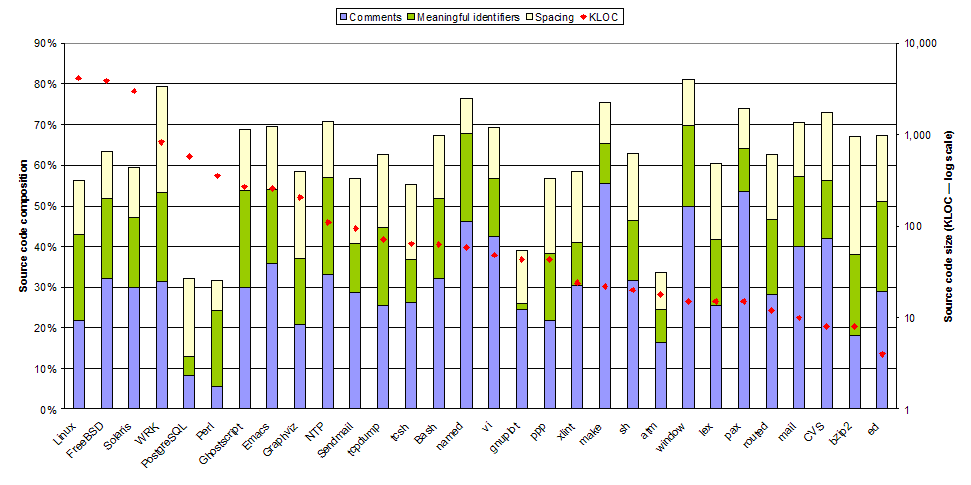 Developer-oriented elements in the composition of source code