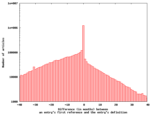 Number of entries with a given difference between the time of the first reference to the entry and the addition of its definition