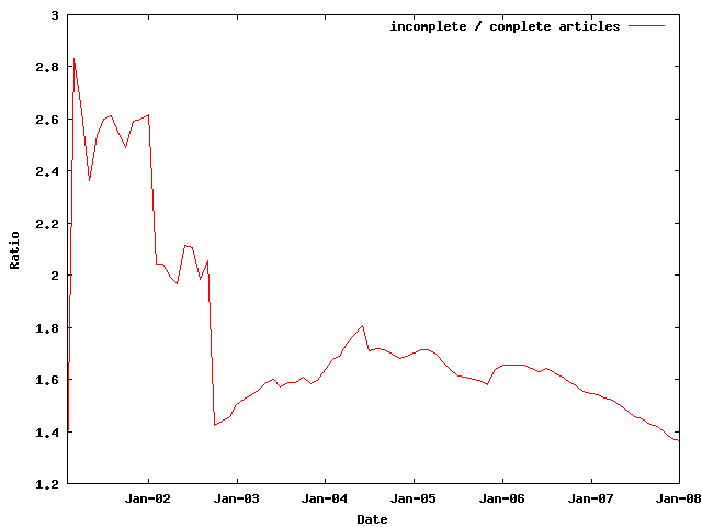 Coverage of Wikipedia articles