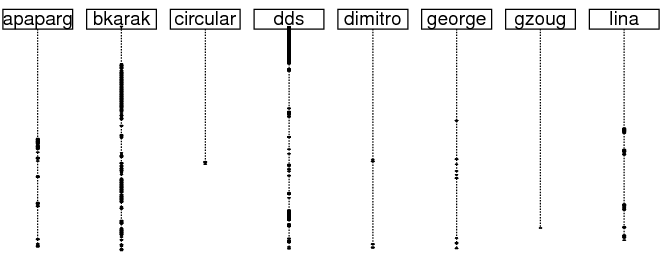 CVS timeline as a sequence diagram