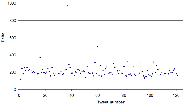 Twitter identifier differences