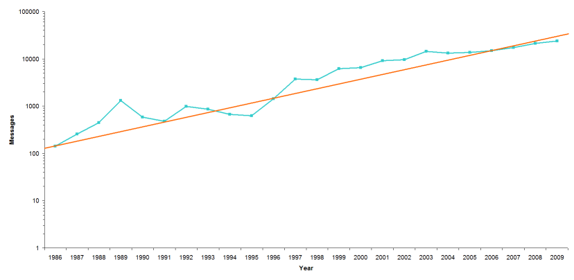 Number of email messages per year (log scale)