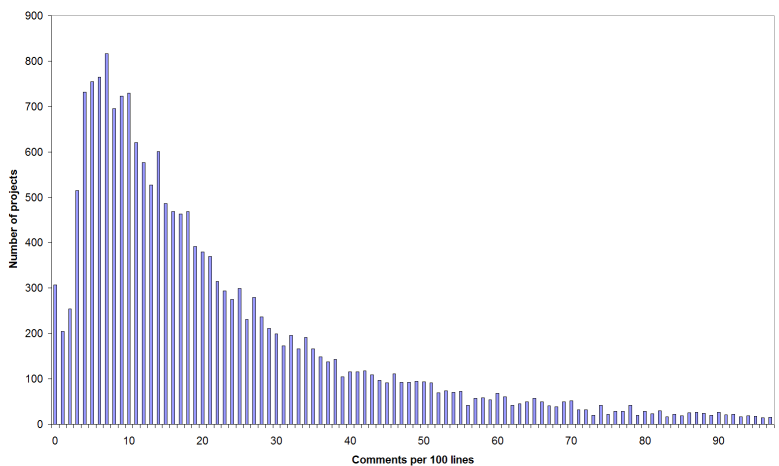 Comment density in third-party projects ported to the FreeBSD platform