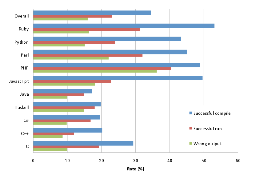 Programming Languages Chart