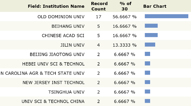 institutions of EIS citations