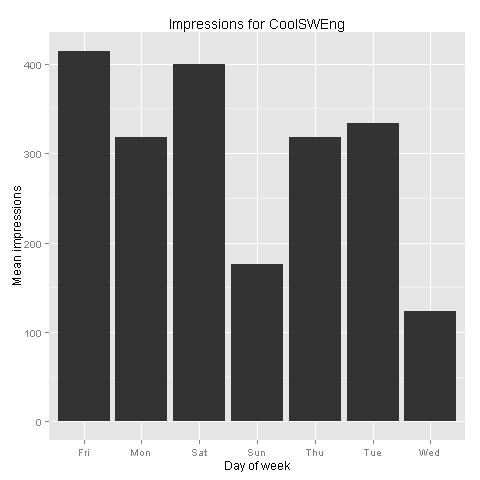 Impressions by day of week