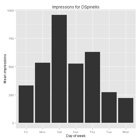 Impressions by day of week