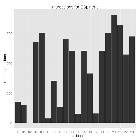 Impressions by hour