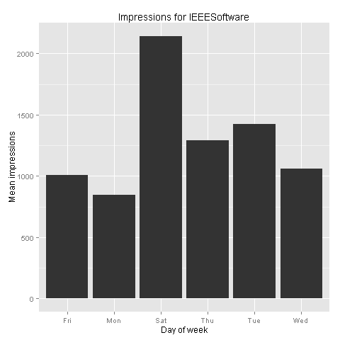 Impressions by day of week