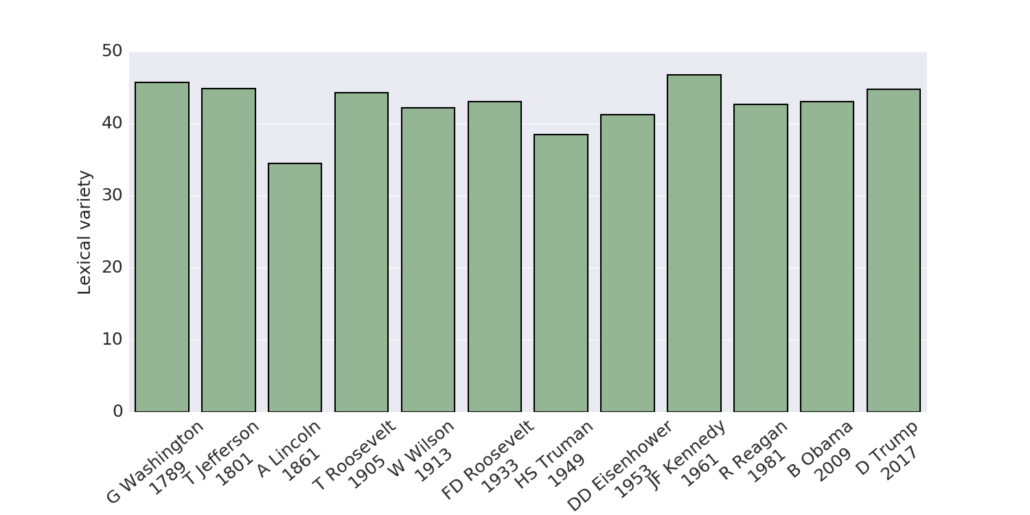 Lexical variety