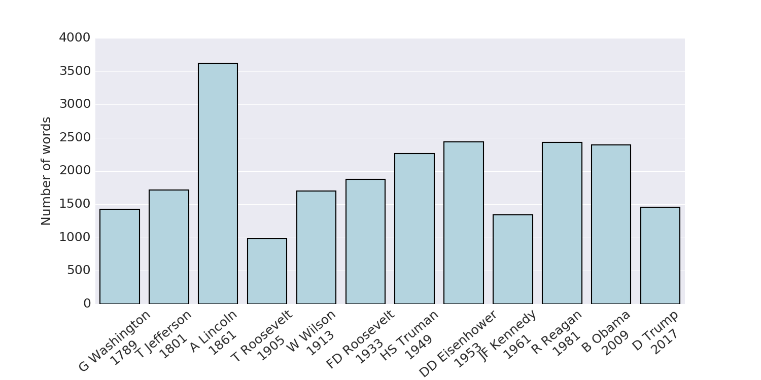 Number of words