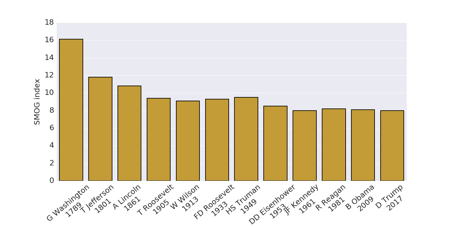 SMOG index