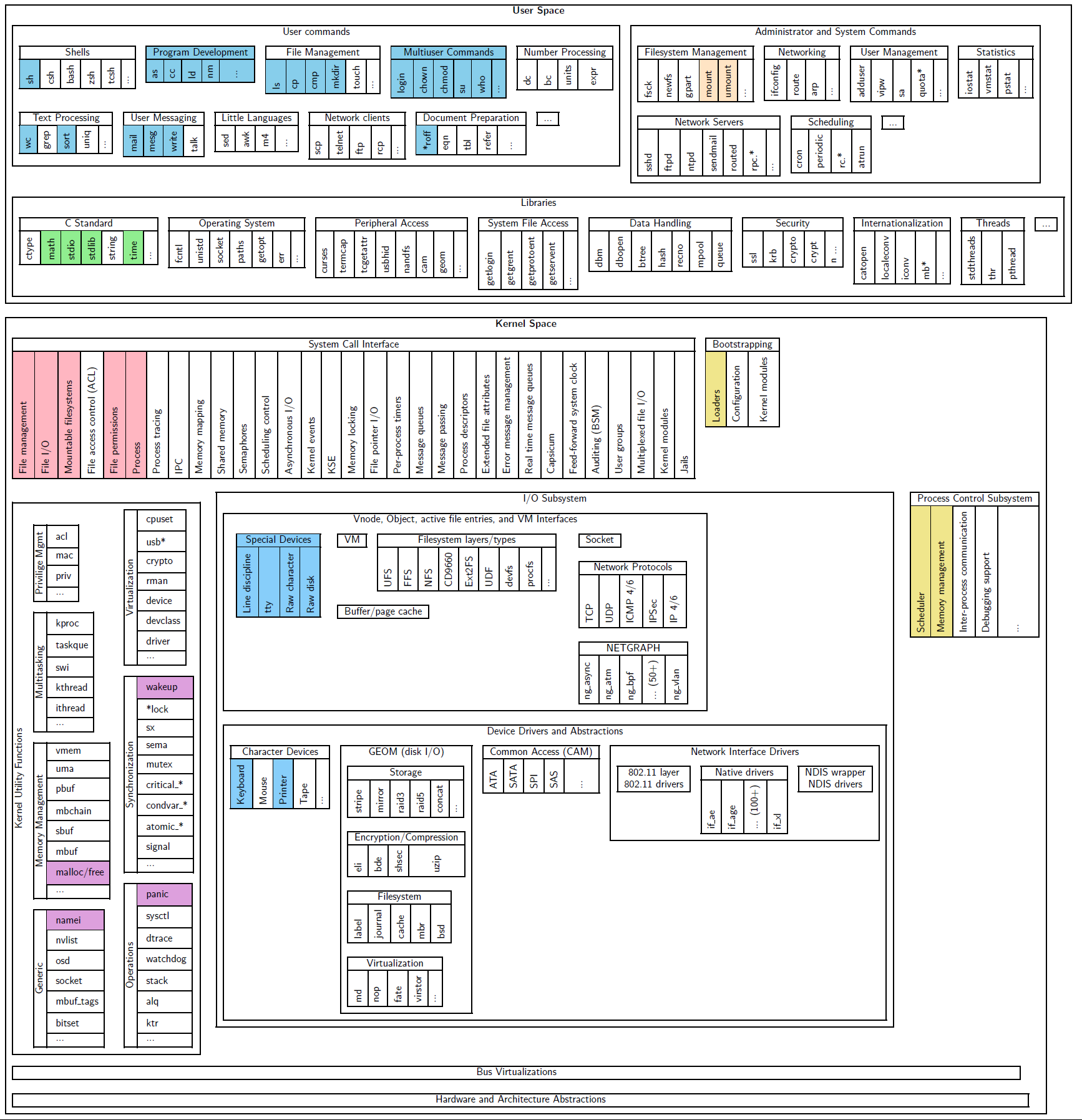 FreeBSD Unix Architecture